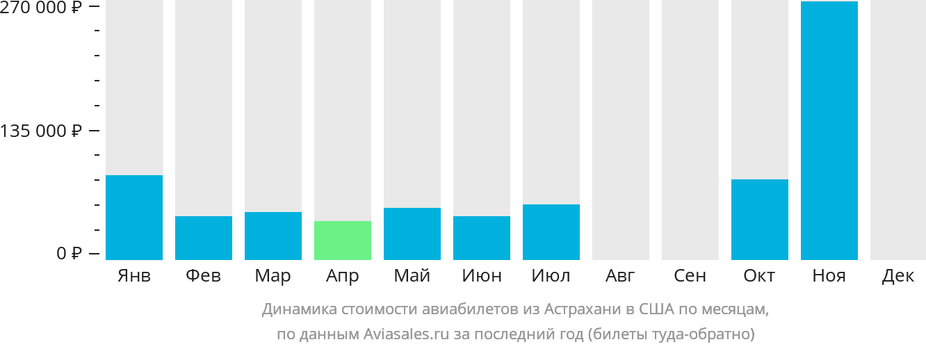 Динамика стоимости авиабилетов из Астрахани в США по месяцам