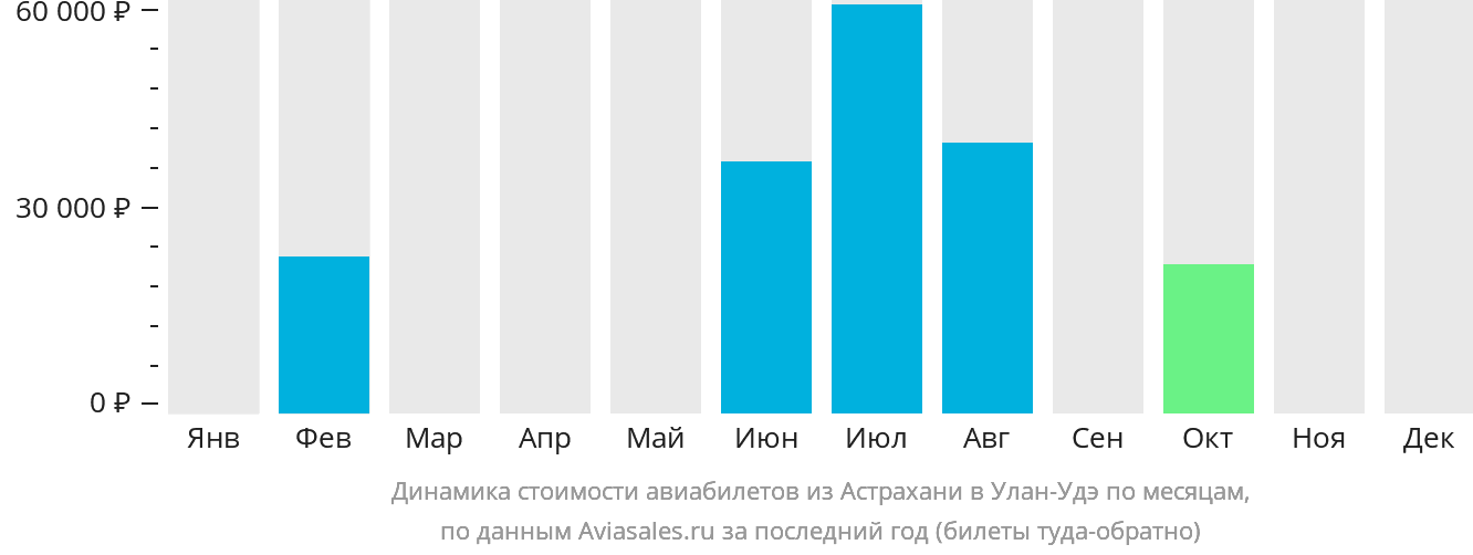Динамика стоимости авиабилетов из Астрахани в Улан-Удэ по месяцам