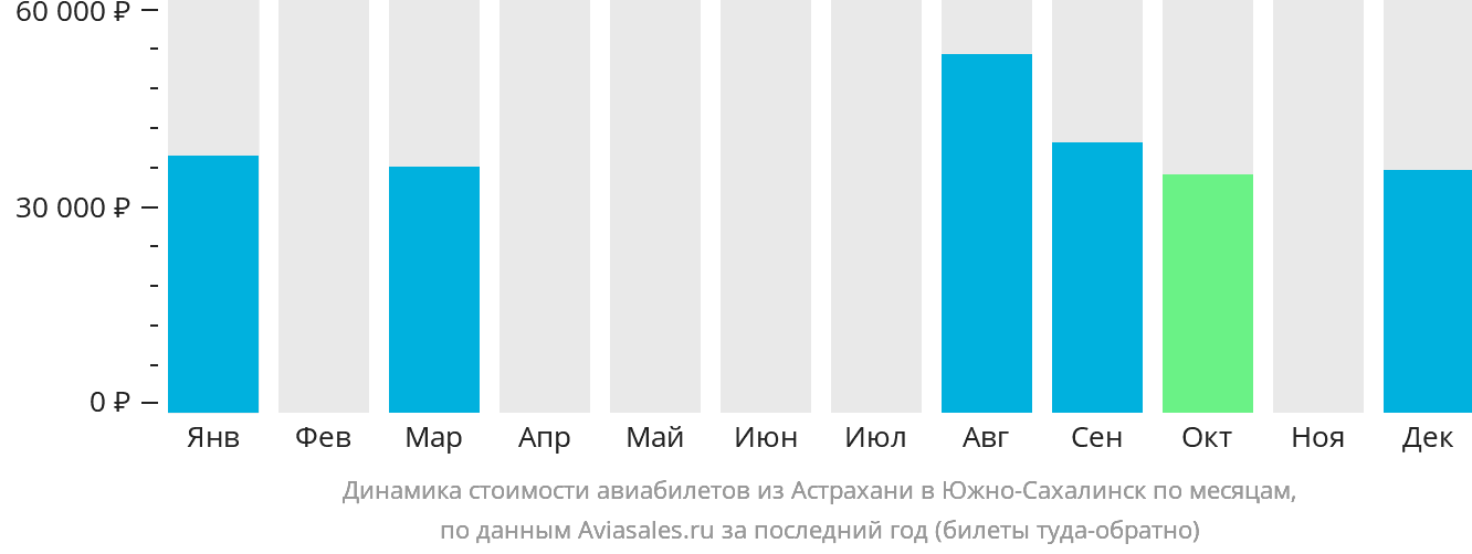 Динамика стоимости авиабилетов из Астрахани в Южно-Сахалинск по месяцам