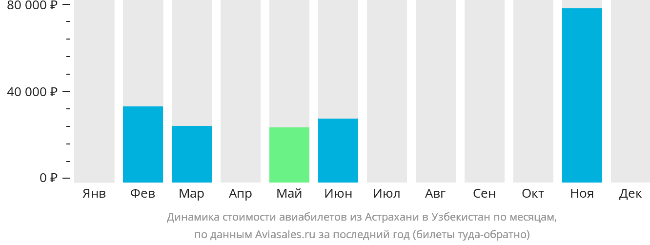 Динамика стоимости авиабилетов из Астрахани в Узбекистан по месяцам