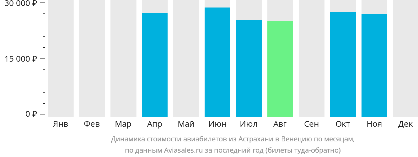 Динамика стоимости авиабилетов из Астрахани в Венецию по месяцам