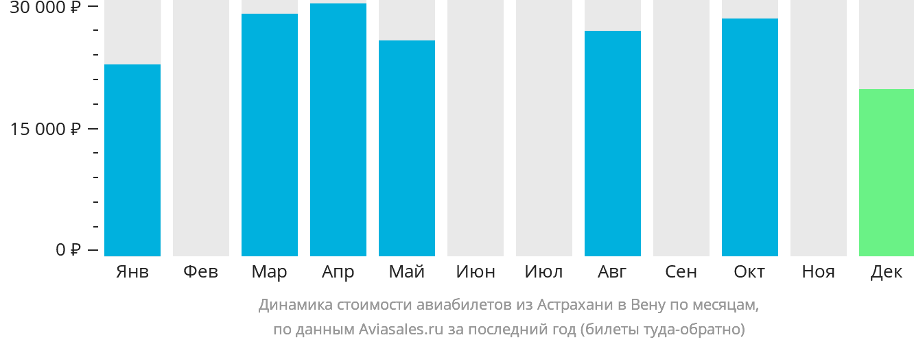 Динамика стоимости авиабилетов из Астрахани в Вену по месяцам
