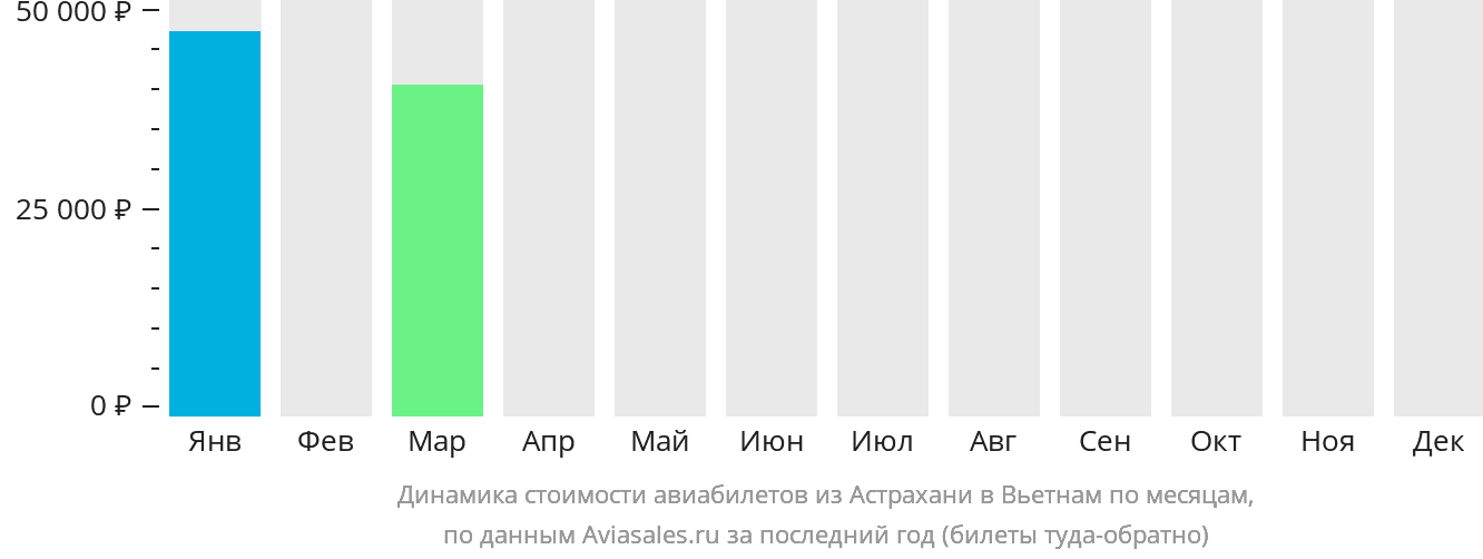 Динамика стоимости авиабилетов из Астрахани в Вьетнам по месяцам