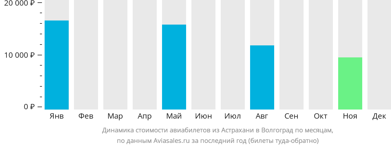 Динамика стоимости авиабилетов из Астрахани в Волгоград по месяцам