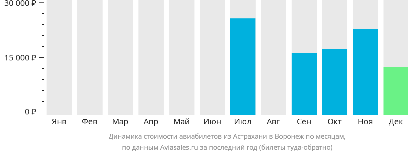 Динамика стоимости авиабилетов из Астрахани в Воронеж по месяцам