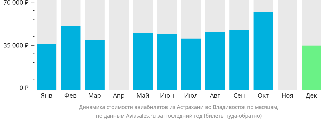 Динамика стоимости авиабилетов из Астрахани во Владивосток по месяцам