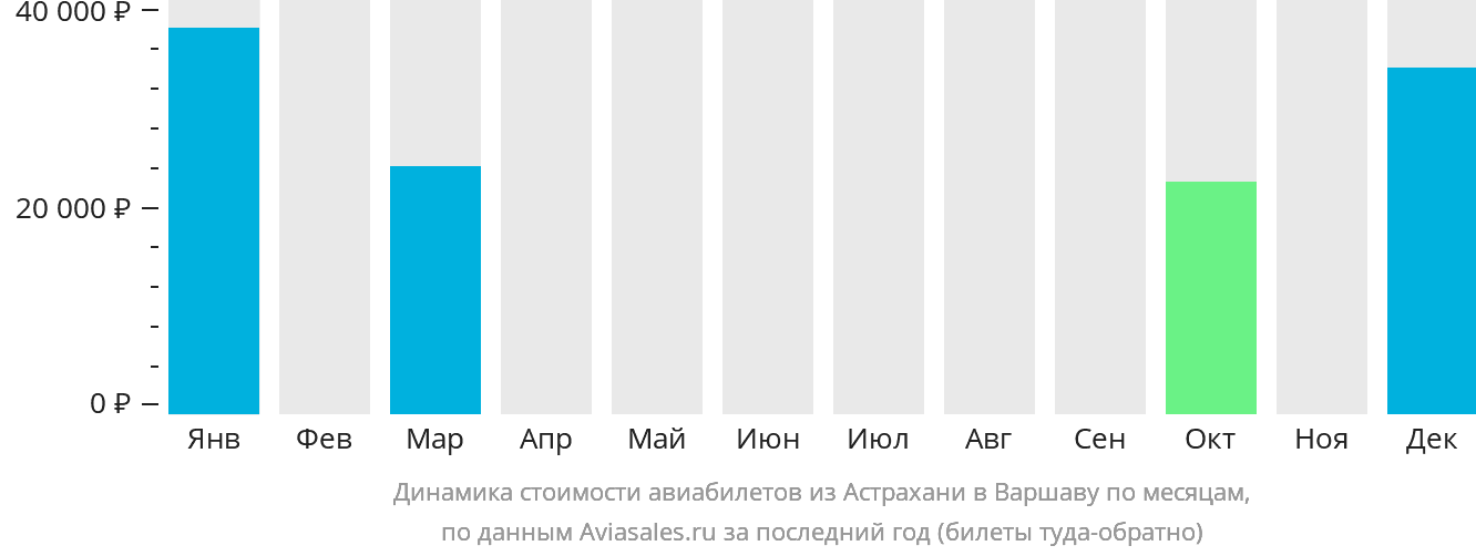 Динамика стоимости авиабилетов из Астрахани в Варшаву по месяцам