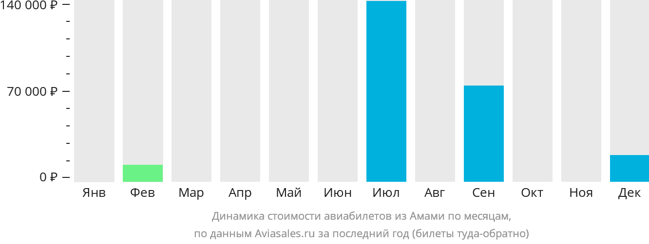 Динамика стоимости авиабилетов из Амами по месяцам