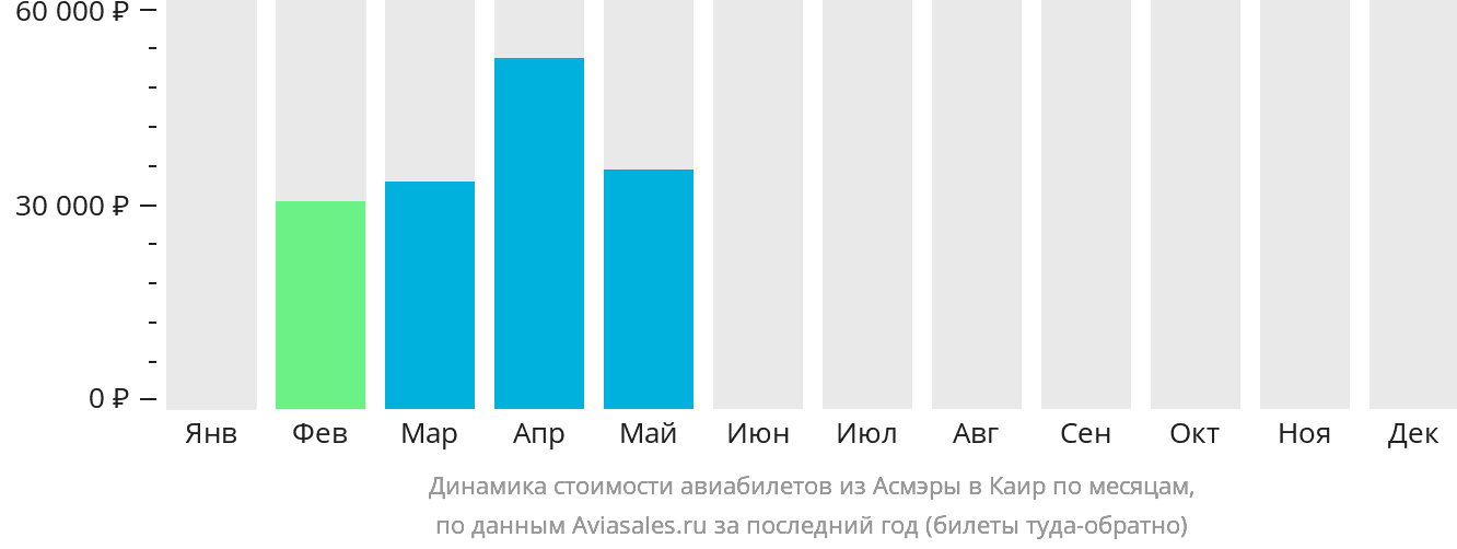 Динамика стоимости авиабилетов из Асмэры в Каир по месяцам