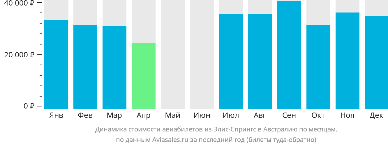 Динамика стоимости авиабилетов из Элис-Спрингс в Австралию по месяцам