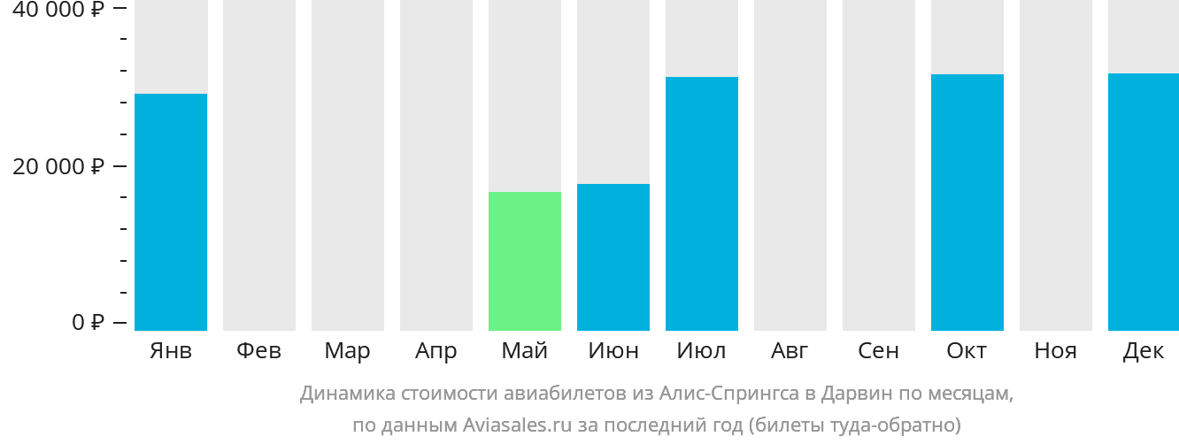Динамика стоимости авиабилетов из Элис-Спрингс в Дарвин по месяцам