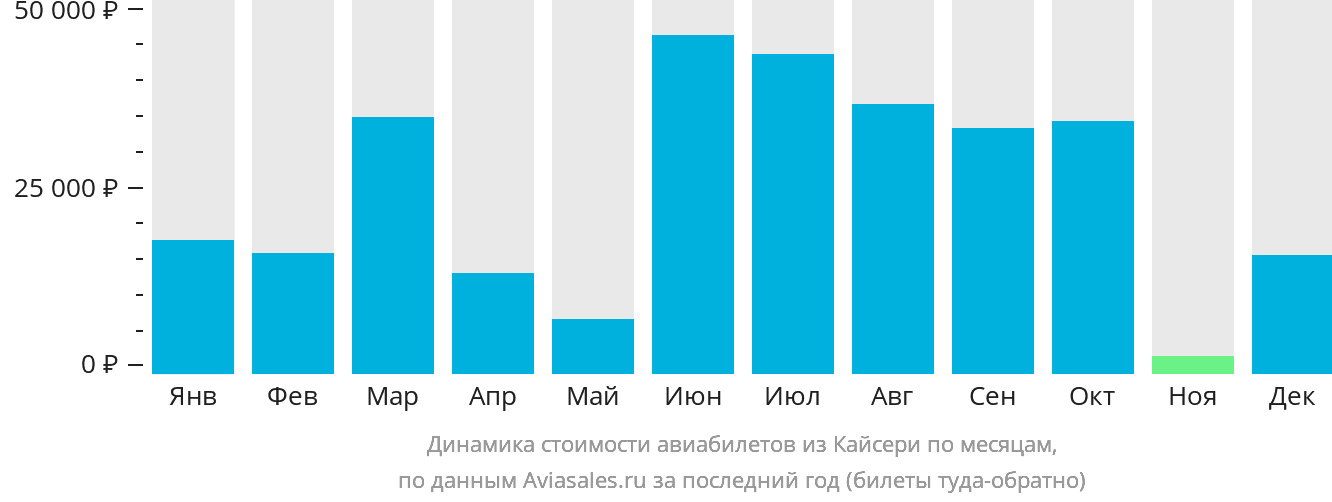 Динамика стоимости авиабилетов из Кайсери по месяцам