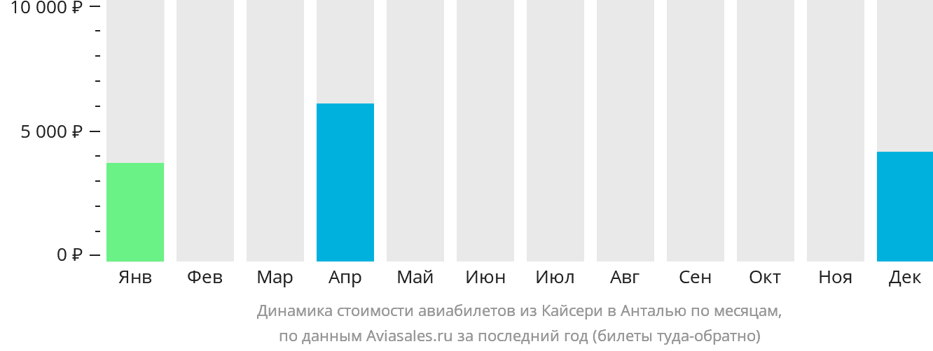 Динамика стоимости авиабилетов из Кайсери в Анталью по месяцам