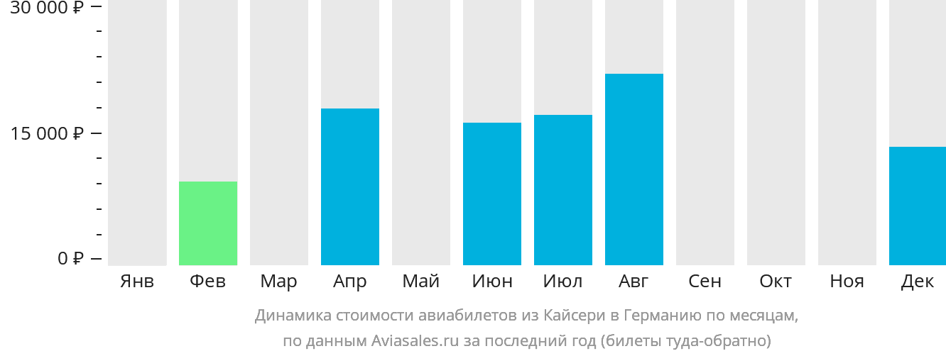 Динамика стоимости авиабилетов из Кайсери в Германию по месяцам