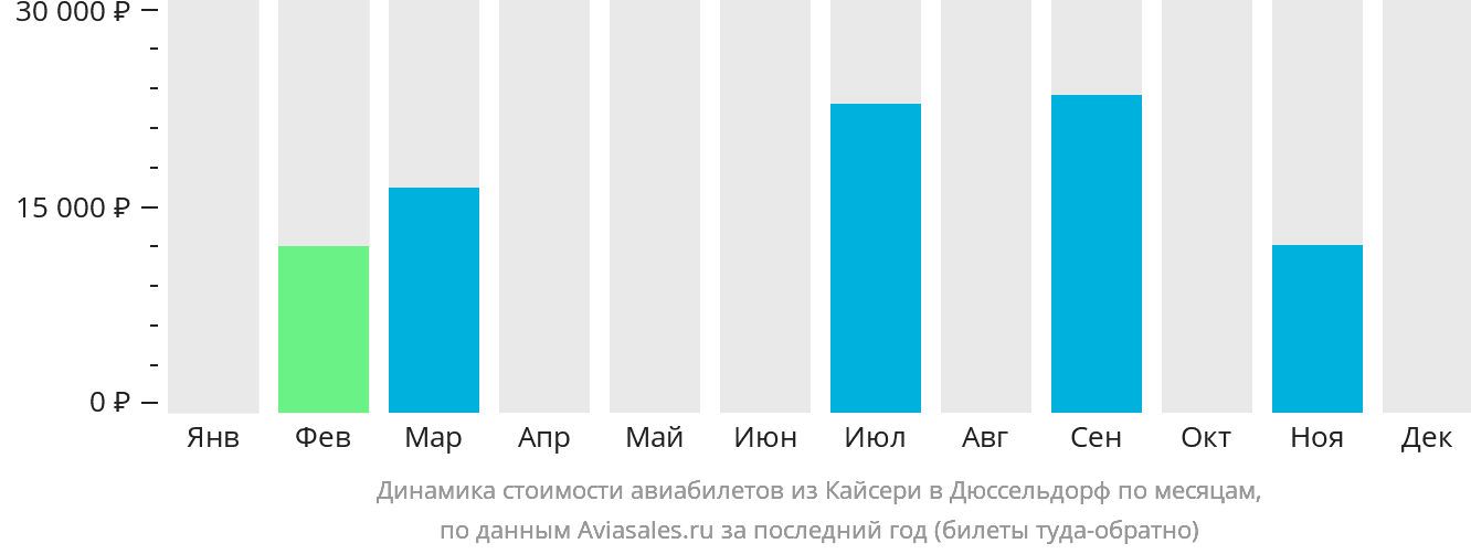 Динамика стоимости авиабилетов из Кайсери в Дюссельдорф по месяцам