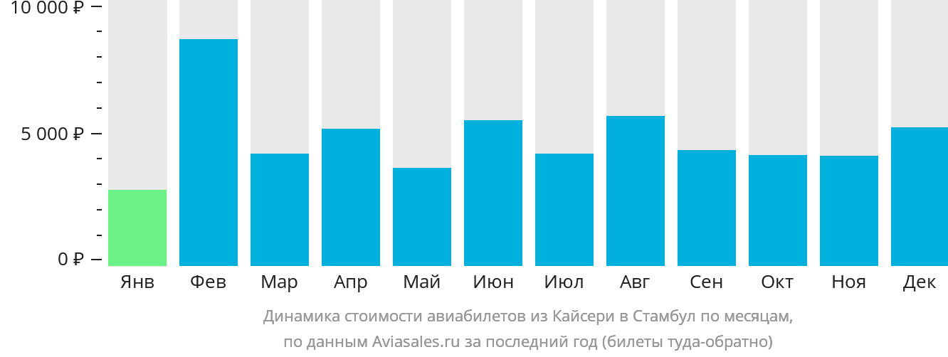 Динамика стоимости авиабилетов из Кайсери в Стамбул по месяцам