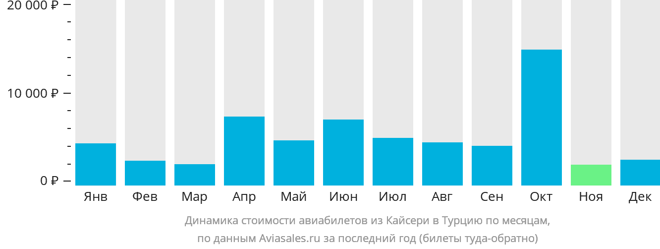 Динамика стоимости авиабилетов из Кайсери в Турцию по месяцам