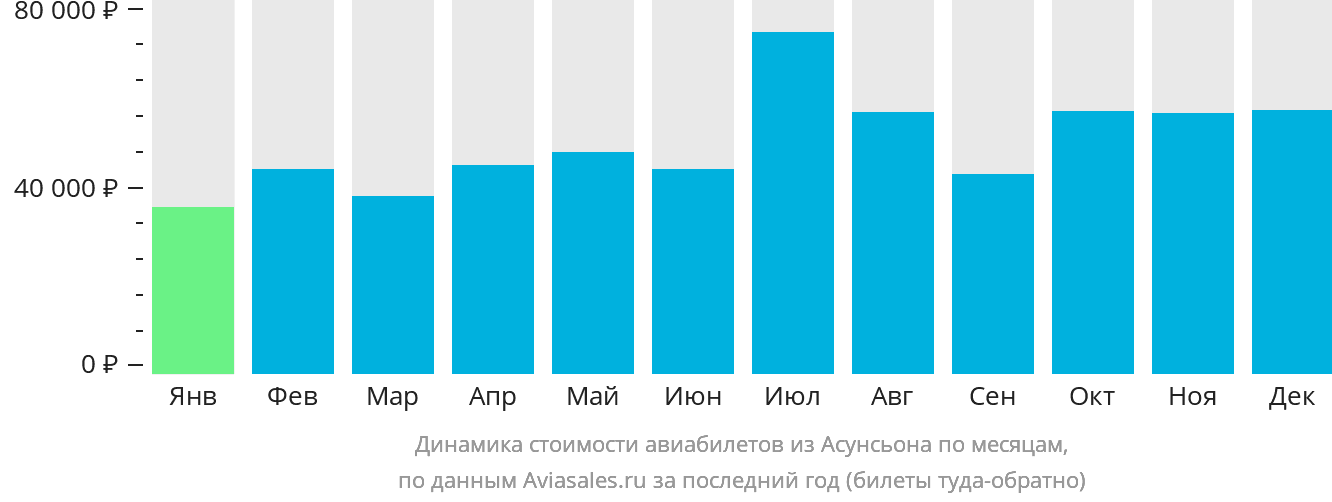Динамика стоимости авиабилетов из Асунсьона по месяцам