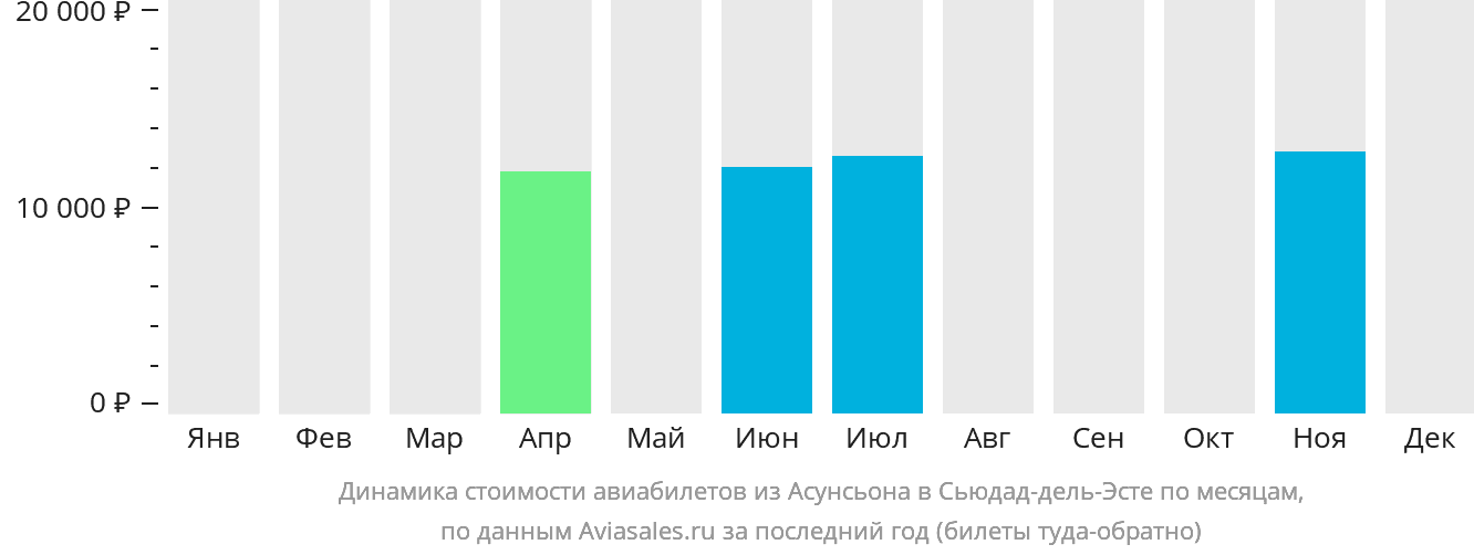 Динамика стоимости авиабилетов из Асунсьона в Сьюдад-дель-Эсте по месяцам