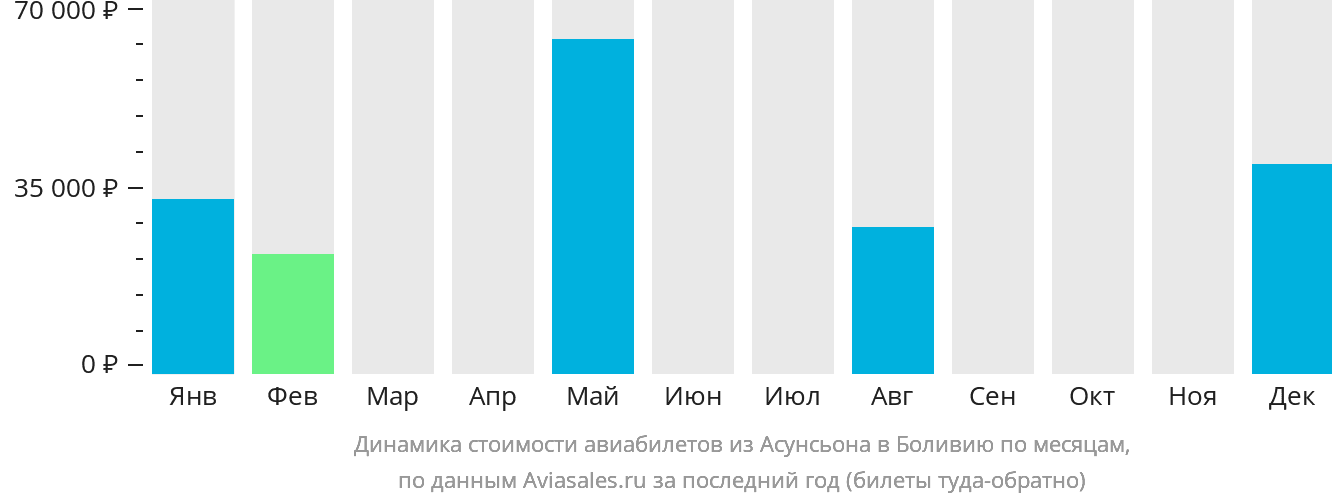 Динамика стоимости авиабилетов из Асунсьона в Боливию по месяцам