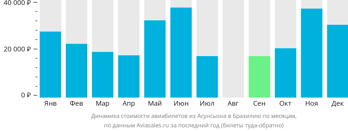 Динамика стоимости авиабилетов из Асунсьона в Бразилию по месяцам