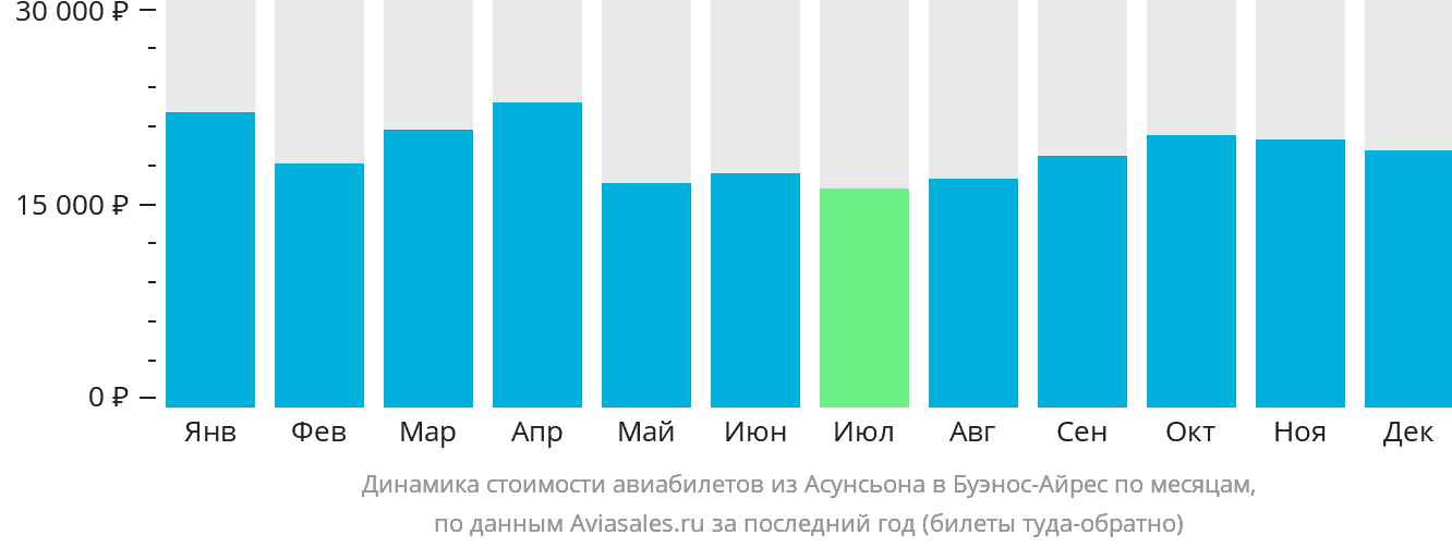 Динамика стоимости авиабилетов из Асунсьона в Буэнос-Айрес по месяцам