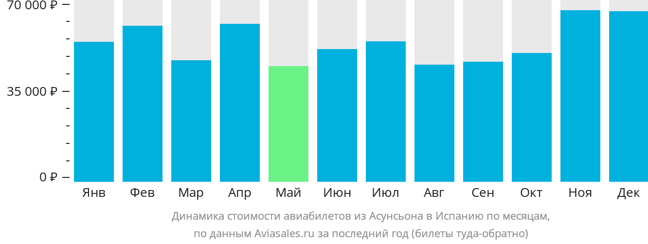 Динамика стоимости авиабилетов из Асунсьона в Испанию по месяцам