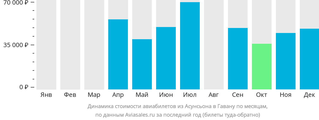 Динамика стоимости авиабилетов из Асунсьона в Гавану по месяцам