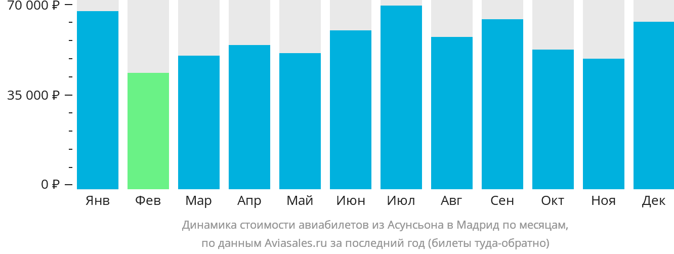 Динамика стоимости авиабилетов из Асунсьона в Мадрид по месяцам