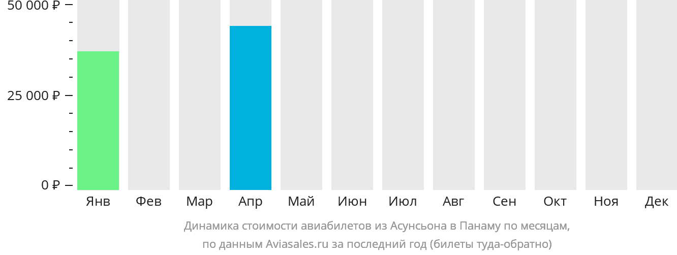 Динамика стоимости авиабилетов из Асунсьона в Панаму по месяцам