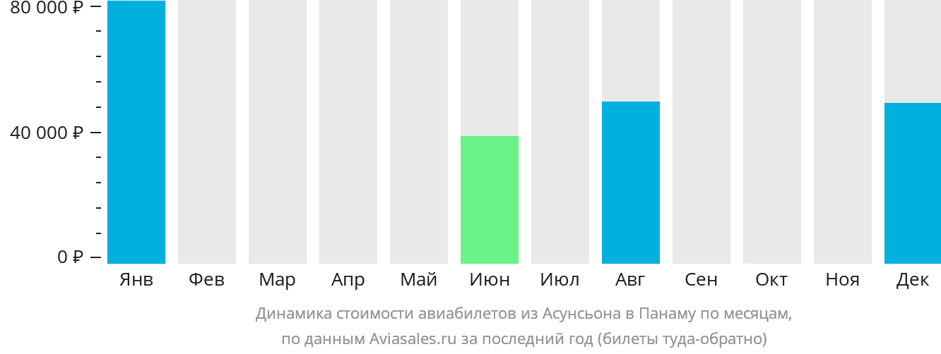 Динамика стоимости авиабилетов из Асунсьона в Панаму по месяцам