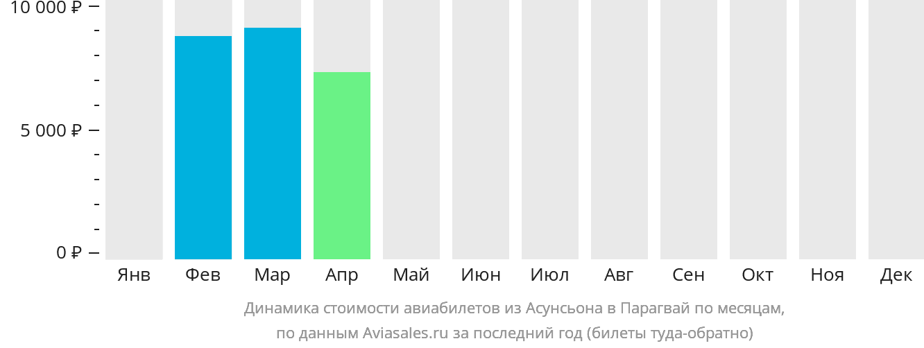 Динамика стоимости авиабилетов из Асунсьона в Парагвай по месяцам