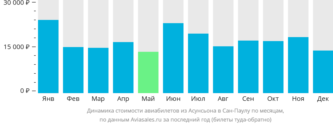 Динамика стоимости авиабилетов из Асунсьона в Сан-Паулу по месяцам