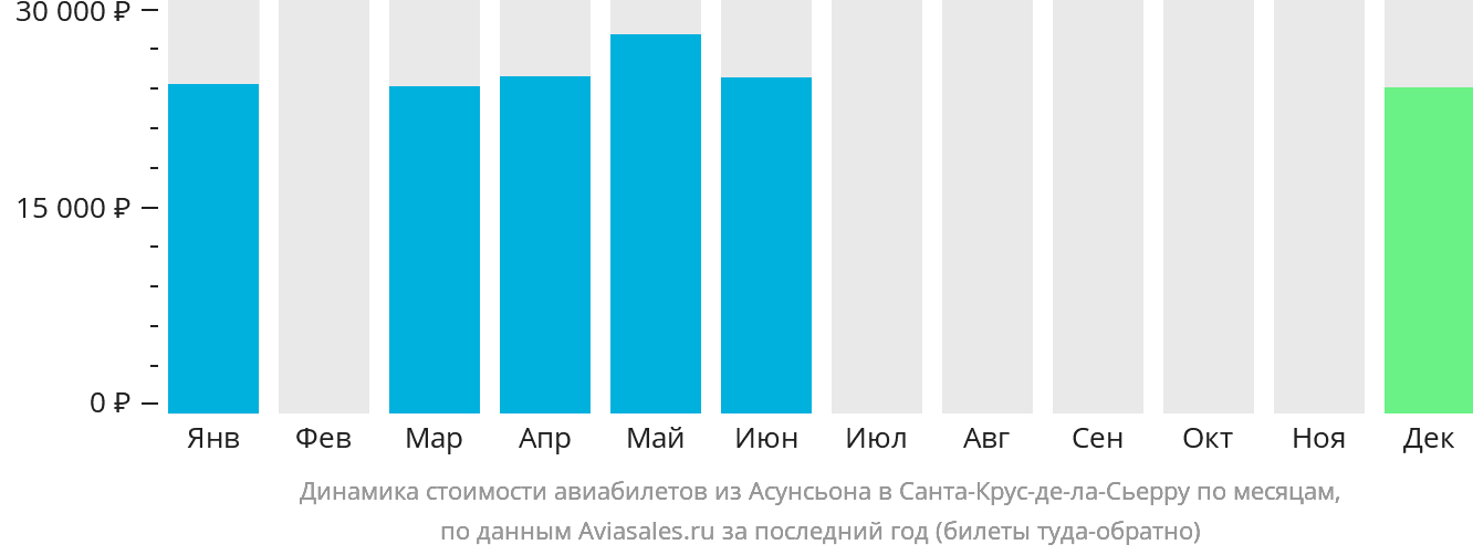Динамика стоимости авиабилетов из Асунсьона в Санта-Крус-де-ла-Сьерра по месяцам