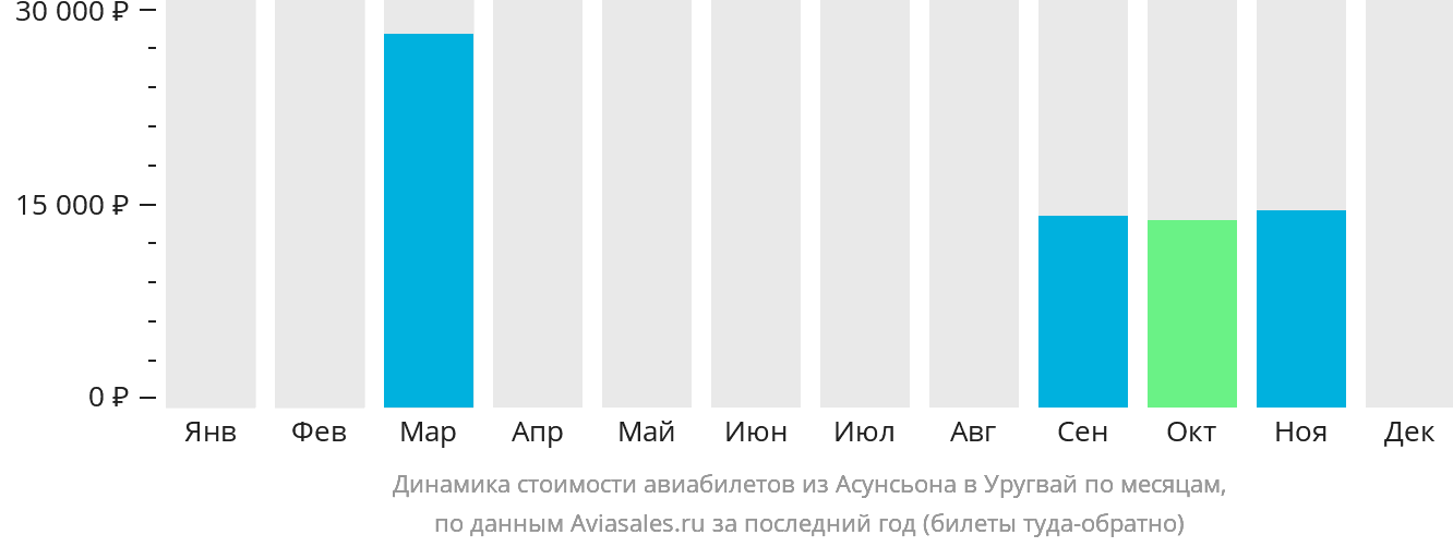 Динамика стоимости авиабилетов из Асунсьона в Уругвай по месяцам