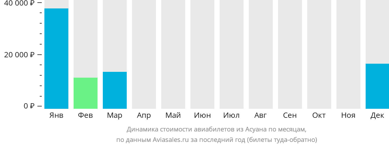 Динамика стоимости авиабилетов из Асуана по месяцам