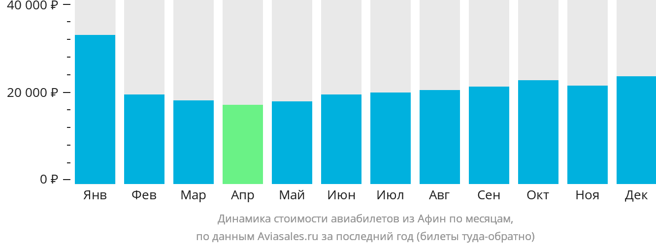 Динамика стоимости авиабилетов из Афин по месяцам