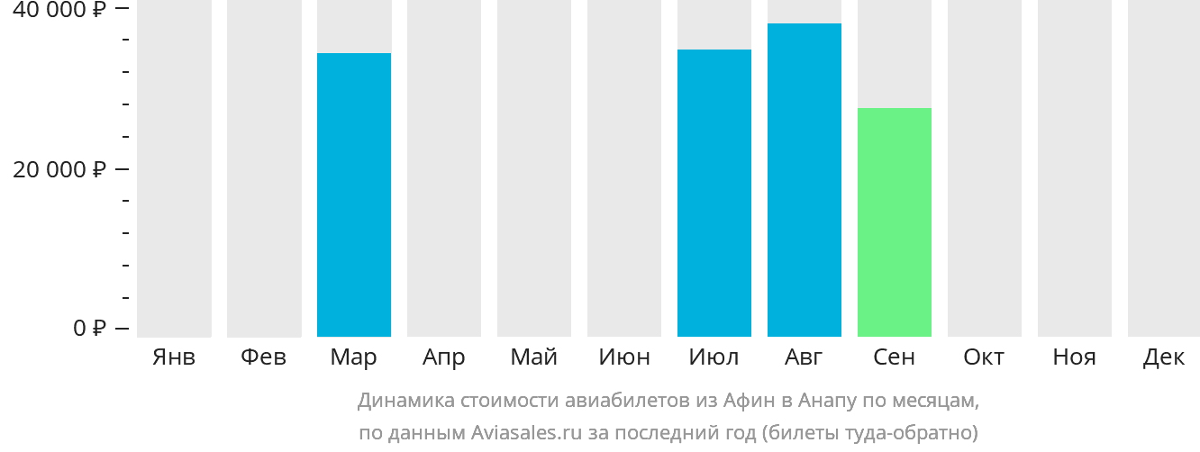 Динамика стоимости авиабилетов из Афин в Анапу по месяцам