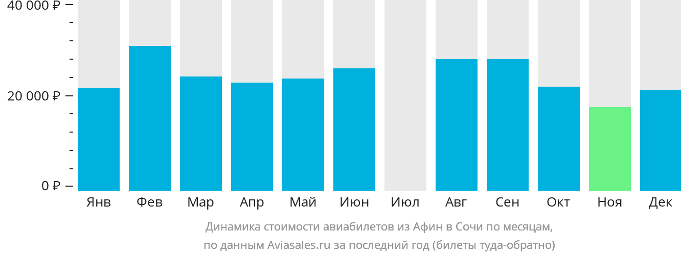 Динамика стоимости авиабилетов из Афин в Сочи по месяцам