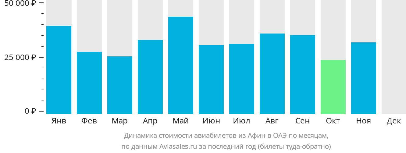 Динамика стоимости авиабилетов из Афин в ОАЭ по месяцам