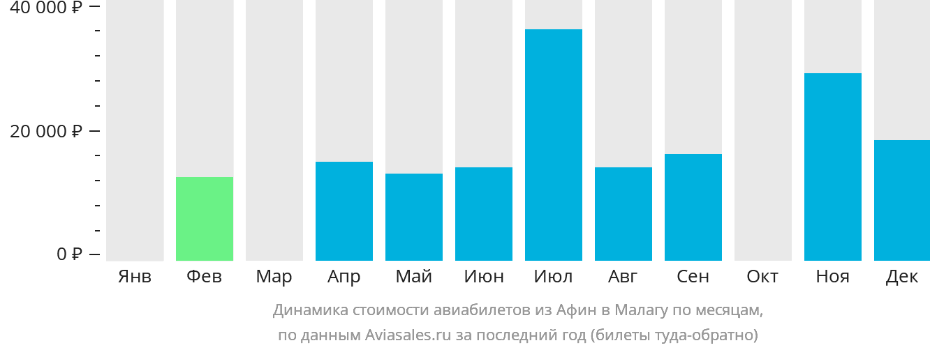 Динамика стоимости авиабилетов из Афин в Малагу по месяцам