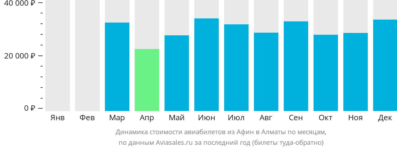 Динамика стоимости авиабилетов из Афин в Алматы по месяцам