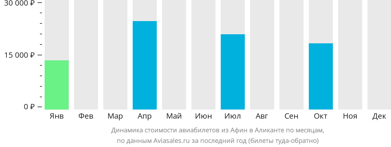 Динамика стоимости авиабилетов из Афин в Аликанте по месяцам