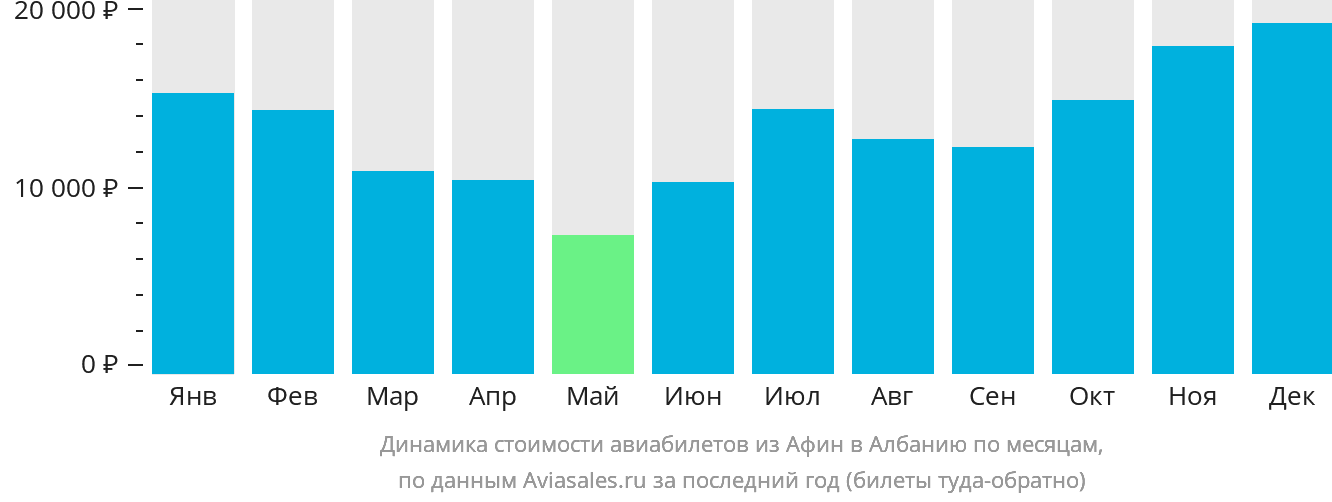 Динамика стоимости авиабилетов из Афин в Албанию по месяцам