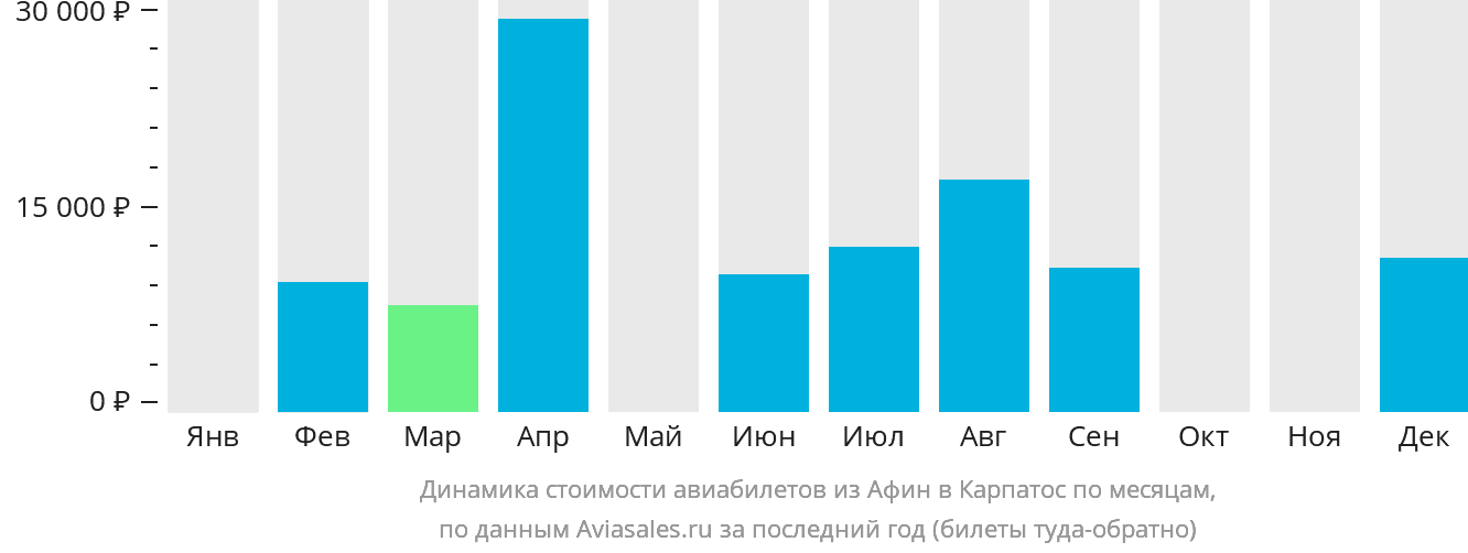 Динамика стоимости авиабилетов из Афин в Карпатос по месяцам