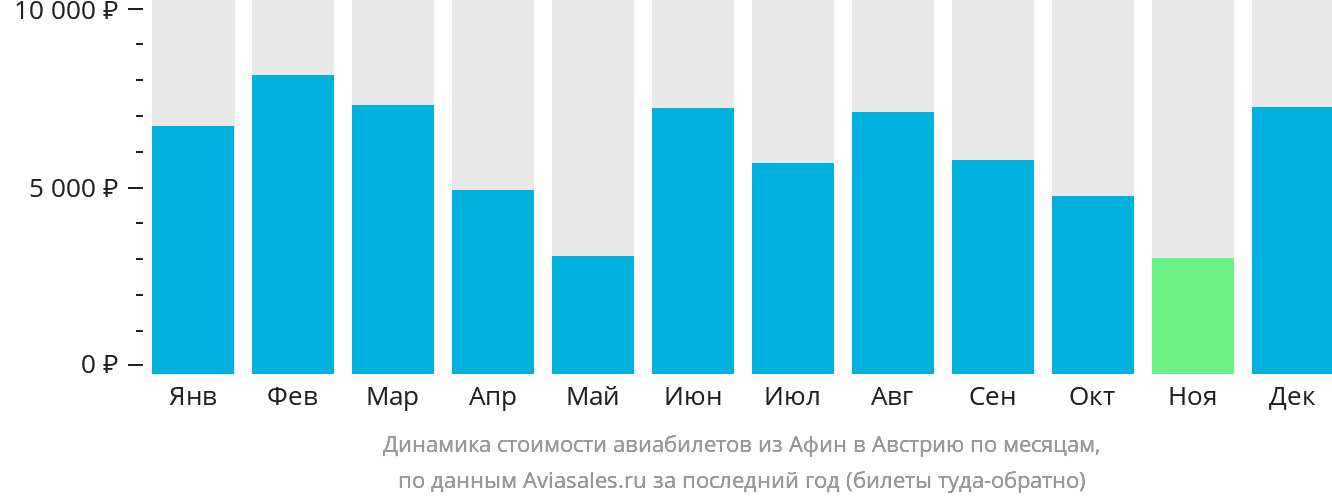 Динамика стоимости авиабилетов из Афин в Австрию по месяцам