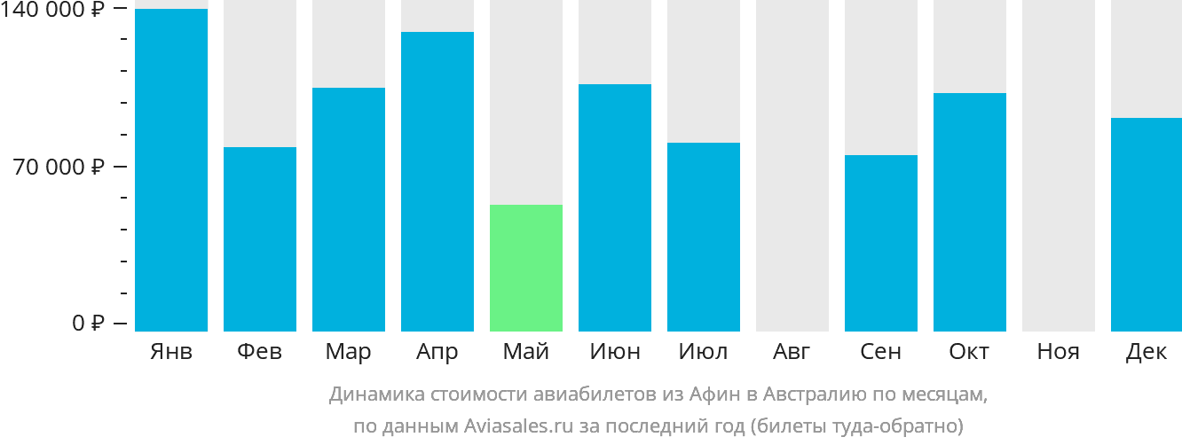 Динамика стоимости авиабилетов из Афин в Австралию по месяцам
