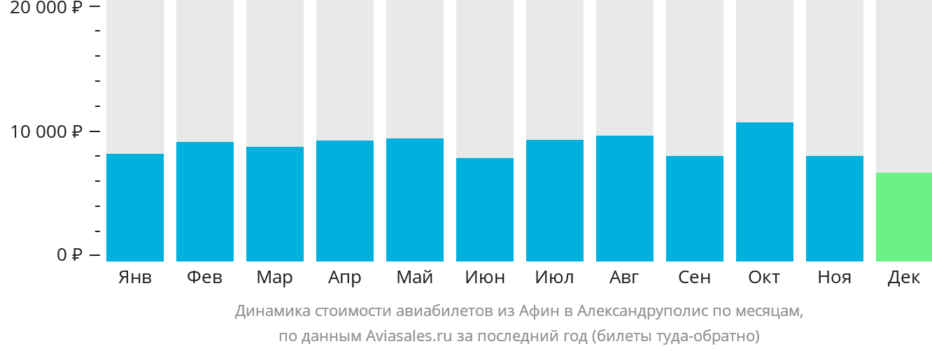 Динамика стоимости авиабилетов из Афин в Александруполис по месяцам