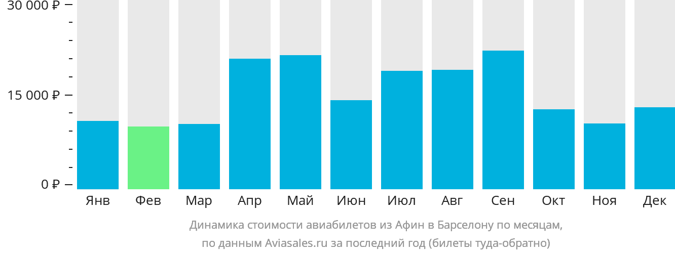 Динамика стоимости авиабилетов из Афин в Барселону по месяцам