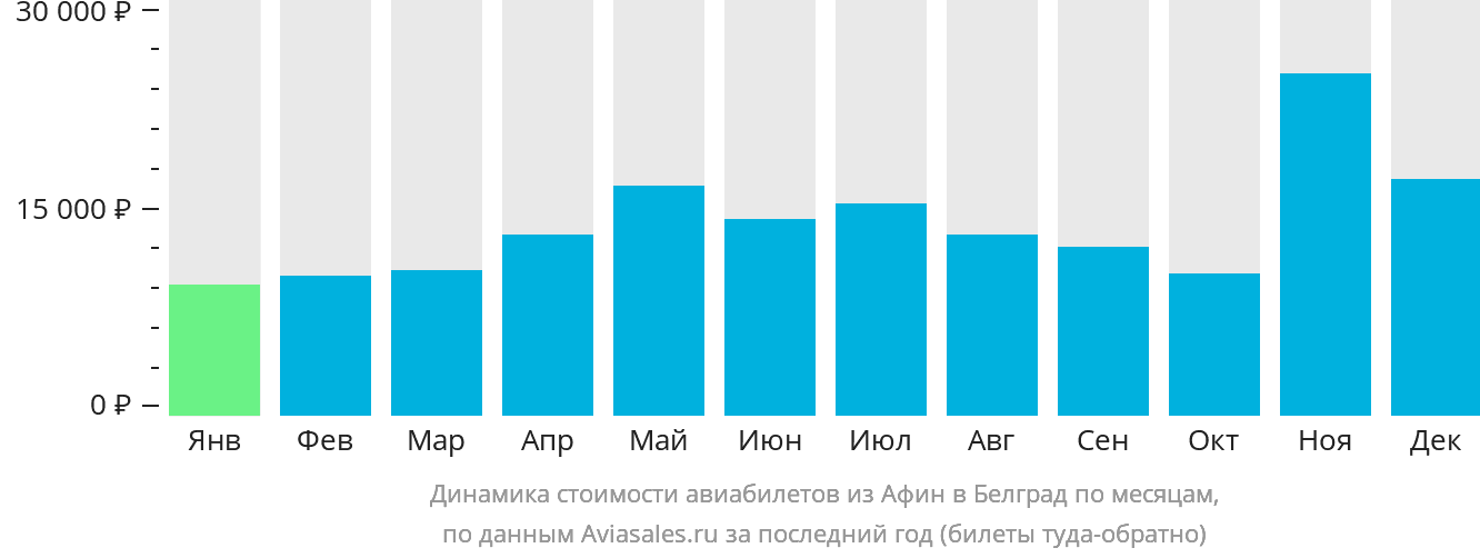 Динамика стоимости авиабилетов из Афин в Белград по месяцам